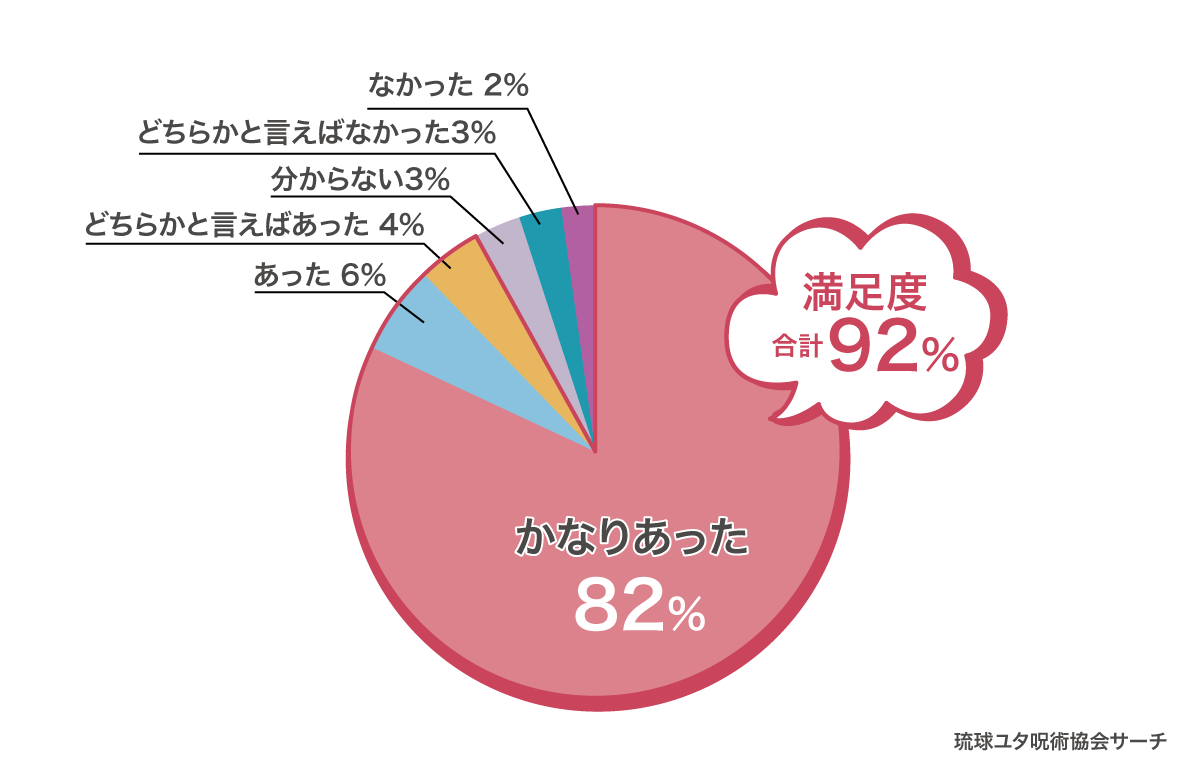 琉球ユタ呪術協会に依頼して、効果がありましたか？